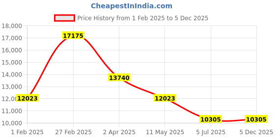 tatacliq.com BOSS 1513728 Circuit Analog Watch for Men boss Price History Graph from 1 Feb 2025 to 4 Dec 2025