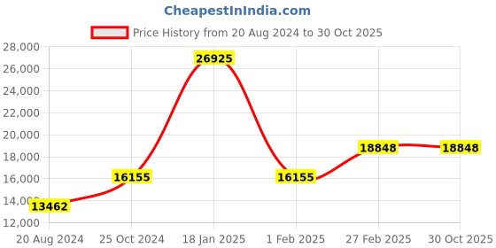 tatacliq.com BOSS 1513816 Champion Chronograph Watch for Men boss Price History Graph from 20 Aug 2024 to 30 Oct 2025