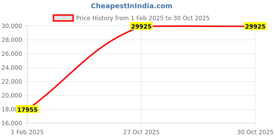 tatacliq.com BOSS 1513817 Champion Chronograph Watch for Men boss Price History Graph from 1 Feb 2025 to 30 Oct 2025