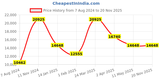 tatacliq.com BOSS 1513826 Skyliner Analog Watch for Men boss Price History Graph from 7 Aug 2024 to 19 Nov 2025
