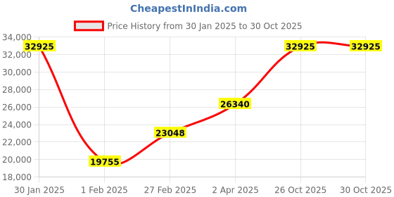 tatacliq.com BOSS 1513871 Champion Chronograph Watch for Men boss Price History Graph from 30 Jan 2025 to 30 Oct 2025