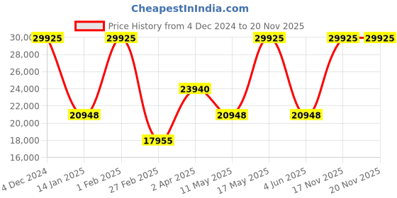 tatacliq.com BOSS 1513880 Champion Analog Watch for Men boss Price History Graph from 4 Dec 2024 to 19 Nov 2025