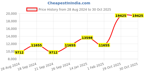 tatacliq.com BOSS 1513896 Elite Analog Watch for Men boss Price History Graph from 28 Aug 2024 to 30 Oct 2025