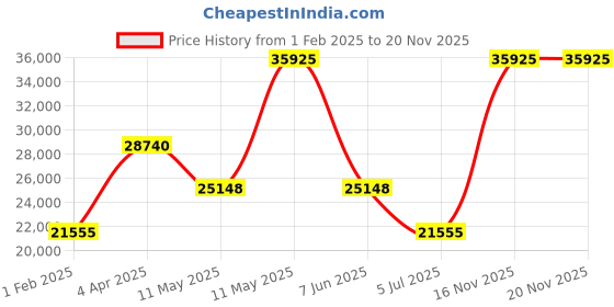 tatacliq.com BOSS 1513906 Admiral Chronograph Watch for Men boss Price History Graph from 1 Feb 2025 to 19 Nov 2025