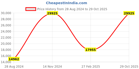 tatacliq.com BOSS 1513919 Admiral Chronograph Watch for Men boss Price History Graph from 28 Aug 2024 to 29 Oct 2025