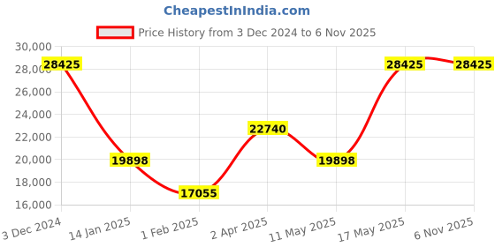 tatacliq.com BOSS 1513933 Integrity Chronograph Watch for Men boss Price History Graph from 3 Dec 2024 to 6 Nov 2025