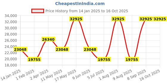 tatacliq.com BOSS 1513951 Volane Analog Watch for Men boss Price History Graph from 14 Jan 2025 to 15 Oct 2025