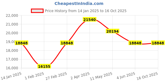 tatacliq.com BOSS 1513953 Volane Analog Watch for Men boss Price History Graph from 14 Jan 2025 to 16 Oct 2025