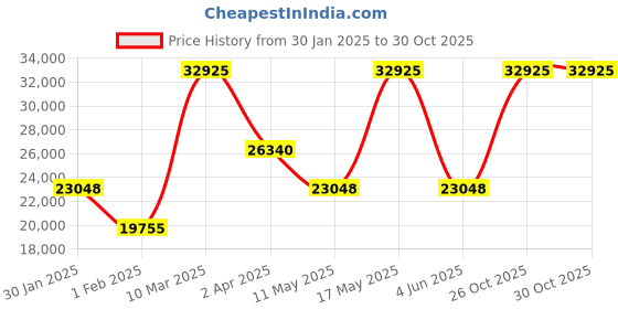 tatacliq.com BOSS 1513976 Associate Chronograph Watch for Men boss Price History Graph from 30 Jan 2025 to 30 Oct 2025