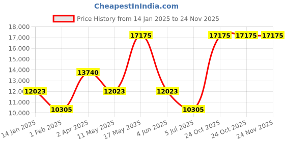 tatacliq.com BOSS 1513984 Purity Analog Watch for Men boss Price History Graph from 14 Jan 2025 to 24 Nov 2025