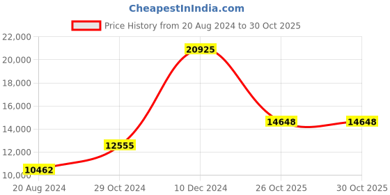 tatacliq.com BOSS 1513993 Steer Analog Watch for Men boss Price History Graph from 20 Aug 2024 to 30 Oct 2025