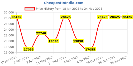tatacliq.com BOSS 1514022 Center Court Analog Watch for Men boss Price History Graph from 18 Jan 2025 to 23 Nov 2025