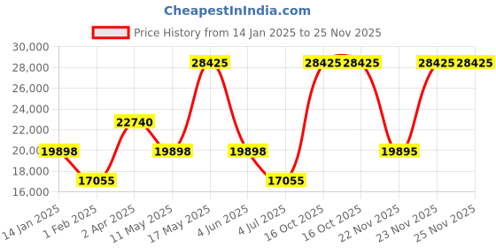 tatacliq.com BOSS 1514023 Center Court Analog Watch for Men boss Price History Graph from 14 Jan 2025 to 24 Nov 2025