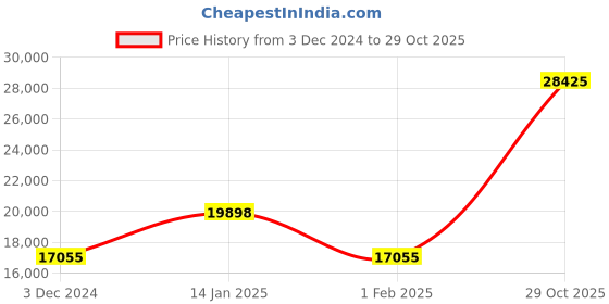 tatacliq.com BOSS 1514031 Solgrade Analog Watch for Men boss Price History Graph from 3 Dec 2024 to 29 Oct 2025