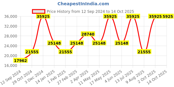 tatacliq.com BOSS 1514035 Sophio Automatic Analog Watch for Men boss Price History Graph from 12 Sep 2024 to 14 Oct 2025
