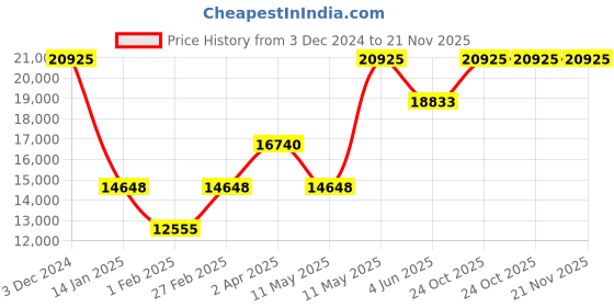 tatacliq.com BOSS 1514049 Gregor Analog Watch for Men boss Price History Graph from 3 Dec 2024 to 20 Nov 2025
