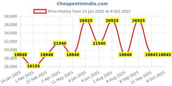tatacliq.com BOSS 1514060 Velocity Analog Watch for Men boss Price History Graph from 14 Jan 2025 to 4 Oct 2025