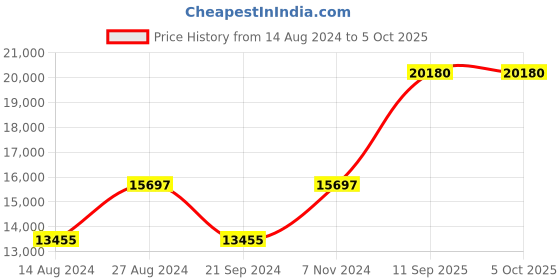 tatacliq.com BOSS 1514069 Troper Analog Watch for Men boss Price History Graph from 14 Aug 2024 to 5 Oct 2025