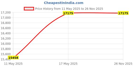 tatacliq.com BOSS 1514125 Contender Analog Watch for Men boss Price History Graph from 11 May 2025 to 25 Nov 2025