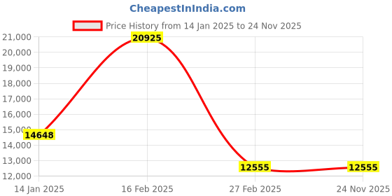 tatacliq.com BOSS 1514135 Principle Le Analog Watch for Men boss Price History Graph from 14 Jan 2025 to 23 Nov 2025