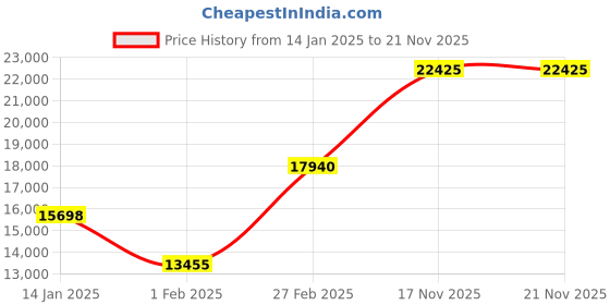 tatacliq.com BOSS 1514147 Skytraveller Analog Watch for Men boss Price History Graph from 14 Jan 2025 to 19 Nov 2025