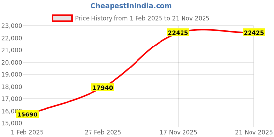 tatacliq.com BOSS 1514157 Avery Analog Watch for Men boss Price History Graph from 1 Feb 2025 to 20 Nov 2025