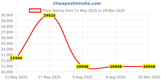 tatacliq.com BOSS 1514177 Bossmatic Analog Watch for Men boss Price History Graph from 11 May 2025 to 29 Nov 2025