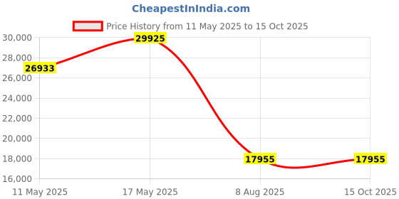 tatacliq.com BOSS 1514186 Candor Auto Analog Watch for Men boss Price History Graph from 11 May 2025 to 15 Oct 2025