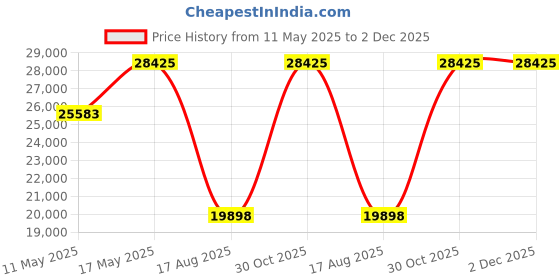 tatacliq.com BOSS 1514187 Peak 2.0 Analog Watch for Men boss Price History Graph from 11 May 2025 to 2 Dec 2025