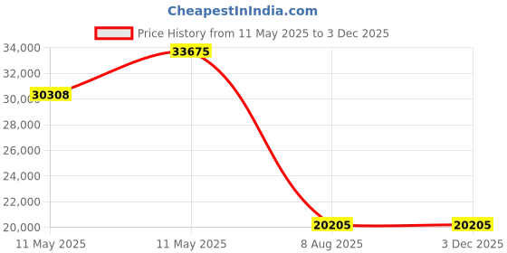 tatacliq.com BOSS 1514190 Peak 2.0 Analog Watch for Men boss Price History Graph from 11 May 2025 to 2 Dec 2025