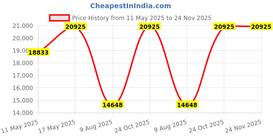 tatacliq.com BOSS 1514211 Avery Analog Watch for Men boss Price History Graph from 11 May 2025 to 24 Nov 2025