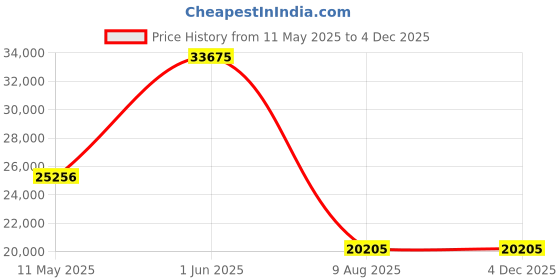 tatacliq.com BOSS 1514215 Bossmatic Analog Watch for Men boss Price History Graph from 11 May 2025 to 3 Dec 2025