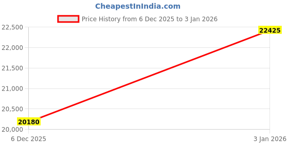 tatacliq.com BOSS 1514244 Candor Chrono Analog Watch for Men boss Price History Graph from 6 Dec 2025 to 30 Dec 2025