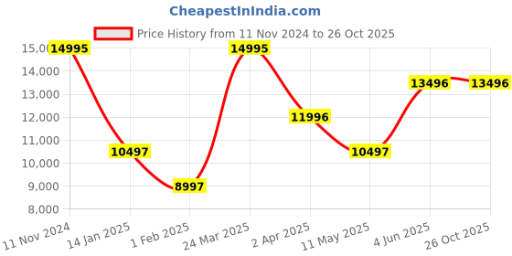 tatacliq.com Boss MGI-1502722 Mae Analog Watch for Women boss Price History Graph from 11 Nov 2024 to 25 Oct 2025