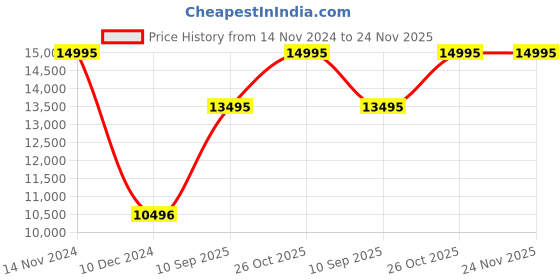 tatacliq.com Boss MGI-1514076 Candor Analog Watch for Men boss Price History Graph from 14 Nov 2024 to 24 Nov 2025