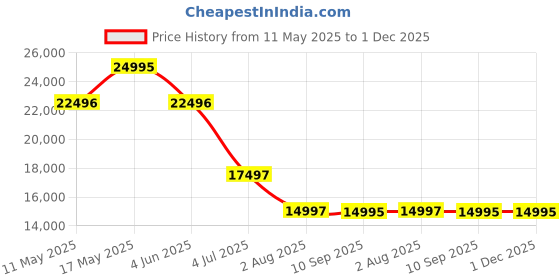 tatacliq.com Boss MGI-1514083 Gregor Analog Watch for Men boss Price History Graph from 11 May 2025 to 30 Nov 2025