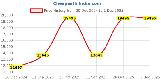 tatacliq.com Boss MGI-1514108 Troper Analog Watch for Men boss Price History Graph from 20 Dec 2024 to 1 Dec 2025