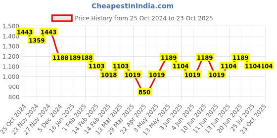 tatacliq.com BOSSINI Beige & Black Regular Fit Check Shirt bossini Price History Graph from 25 Oct 2024 to 23 Oct 2025