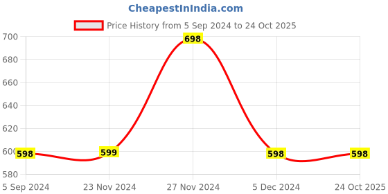 tatacliq.com BOSSINI Beige Cotton Regular Fit Colour Block T-Shirt bossini Price History Graph from 5 Sep 2024 to 23 Oct 2025