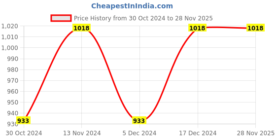 tatacliq.com BOSSINI Beige Cotton Regular Fit Shirt bossini Price History Graph from 30 Oct 2024 to 28 Nov 2025