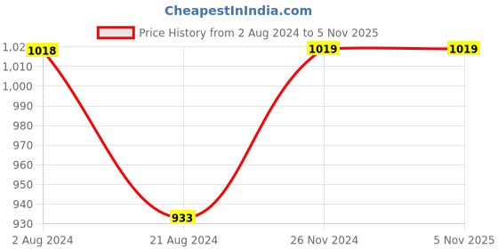 tatacliq.com BOSSINI Beige Cotton Regular Fit Striped Shirt bossini Price History Graph from 2 Aug 2024 to 5 Nov 2025