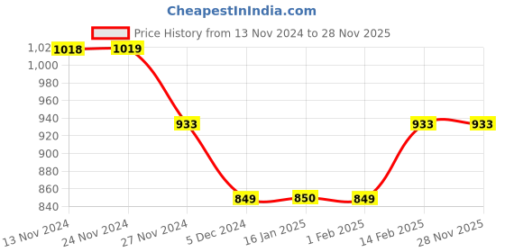 tatacliq.com BOSSINI Beige Cotton Regular Fit Striped Shirt bossini Price History Graph from 13 Nov 2024 to 27 Nov 2025