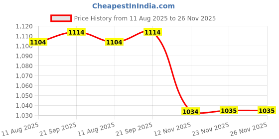 tatacliq.com Bossini Beige Cotton Regular Fit Striped T-Shirt bossini Price History Graph from 11 Aug 2025 to 23 Nov 2025