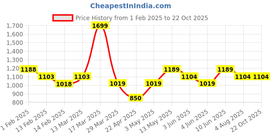 tatacliq.com Bossini Beige Loose Fit Shirt bossini Price History Graph from 1 Feb 2025 to 21 Oct 2025