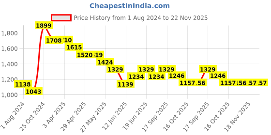 tatacliq.com BOSSINI Beige Regular Fit Cargo Shorts bossini Price History Graph from 1 Aug 2024 to 22 Nov 2025
