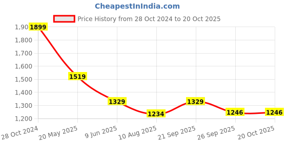 tatacliq.com BOSSINI Beige Regular Fit Cargo Shorts bossini Price History Graph from 28 Oct 2024 to 20 Oct 2025