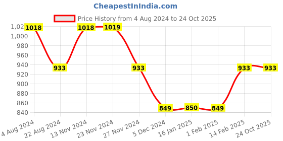 tatacliq.com BOSSINI Beige Regular Fit Check Shirt bossini Price History Graph from 4 Aug 2024 to 24 Oct 2025