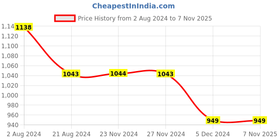 tatacliq.com BOSSINI Beige Regular Fit Check Shirt bossini Price History Graph from 2 Aug 2024 to 7 Nov 2025