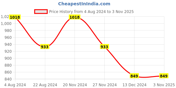 tatacliq.com BOSSINI Beige Regular Fit Check Shirt bossini Price History Graph from 4 Aug 2024 to 2 Nov 2025