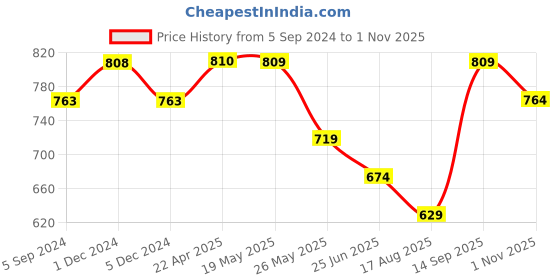 tatacliq.com BOSSINI Beige Regular Fit Polo T-Shirt bossini Price History Graph from 5 Sep 2024 to 1 Nov 2025